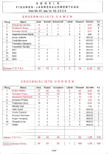 Jahresauswertung - Figuren 2024
