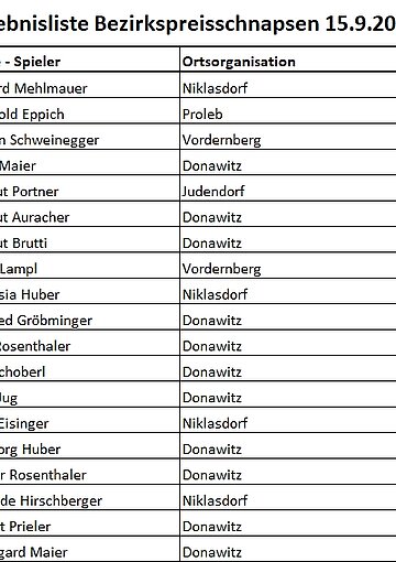 Ergebnisliste Schnapser-Bezirksmeisterschaft 2026