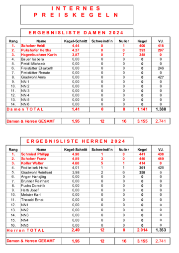 Kumberger Ergebnislisten Preiskegeln 2024